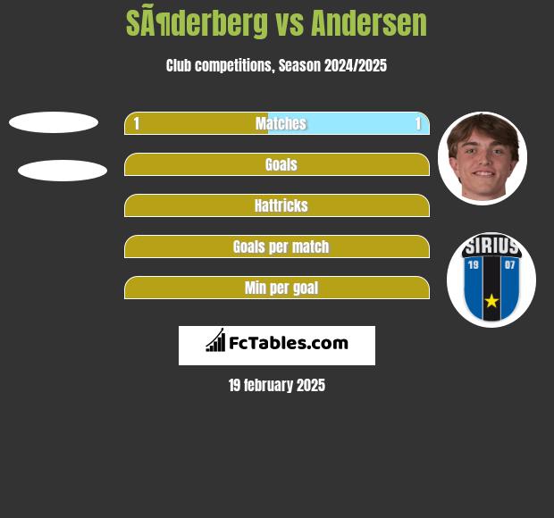 SÃ¶derberg vs Andersen h2h player stats