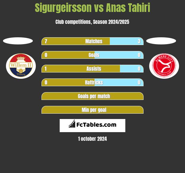 Sigurgeirsson vs Anas Tahiri h2h player stats