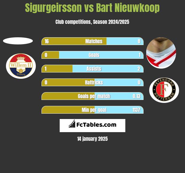 Sigurgeirsson vs Bart Nieuwkoop h2h player stats