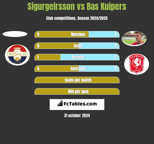 Sigurgeirsson vs Bas Kuipers h2h player stats