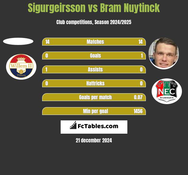 Sigurgeirsson vs Bram Nuytinck h2h player stats