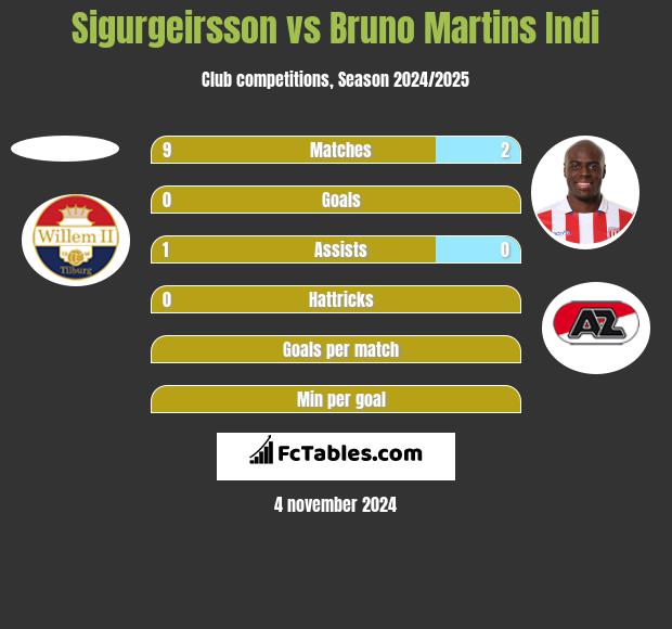 Sigurgeirsson vs Bruno Martins Indi h2h player stats