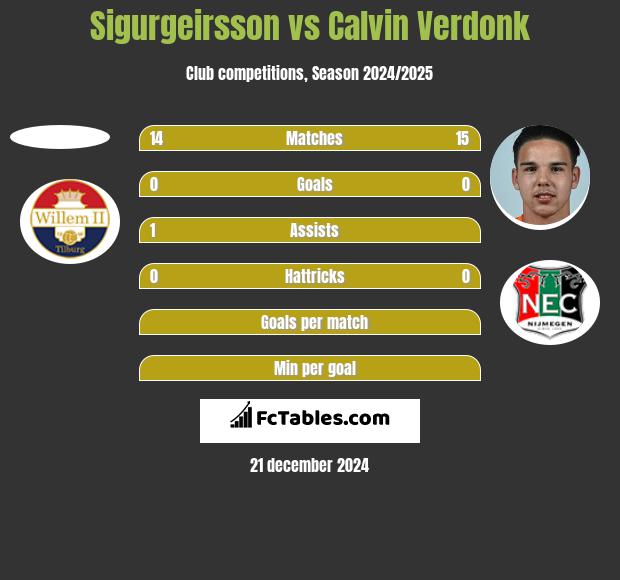 Sigurgeirsson vs Calvin Verdonk h2h player stats