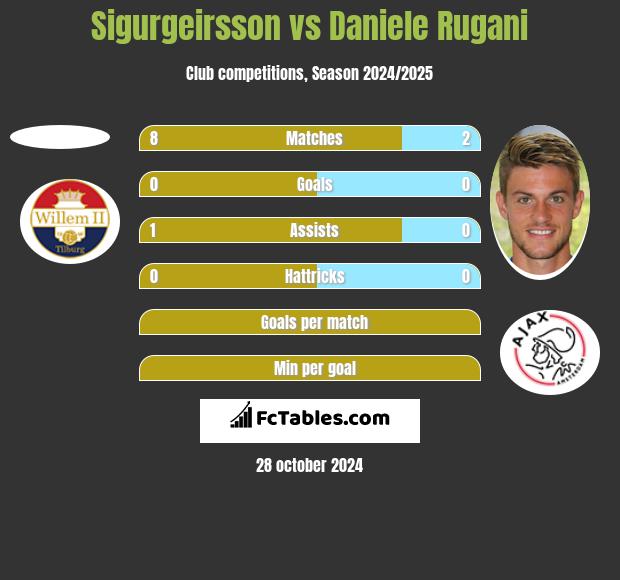 Sigurgeirsson vs Daniele Rugani h2h player stats