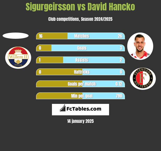 Sigurgeirsson vs David Hancko h2h player stats