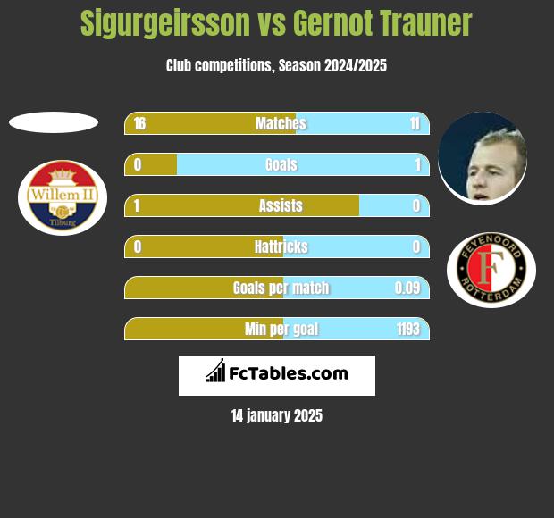 Sigurgeirsson vs Gernot Trauner h2h player stats