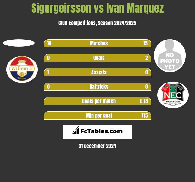 Sigurgeirsson vs Ivan Marquez h2h player stats