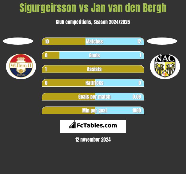 Sigurgeirsson vs Jan van den Bergh h2h player stats