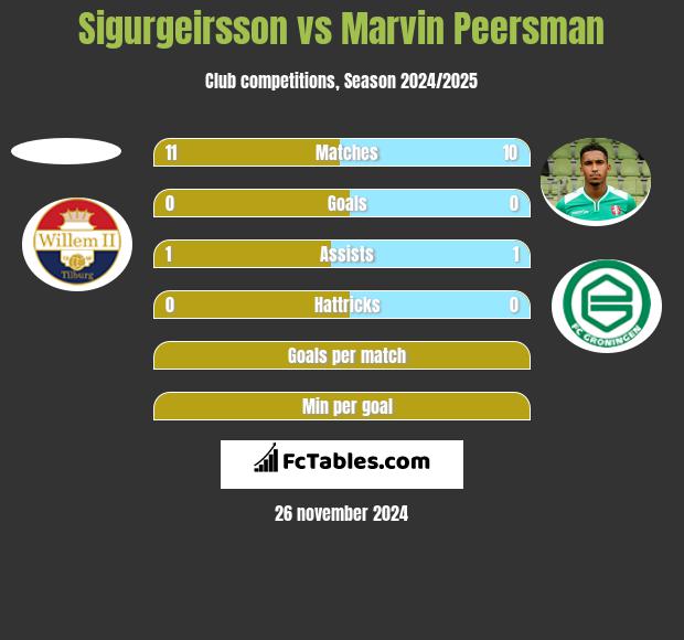 Sigurgeirsson vs Marvin Peersman h2h player stats