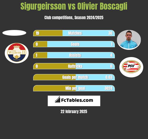 Sigurgeirsson vs Olivier Boscagli h2h player stats