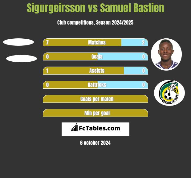 Sigurgeirsson vs Samuel Bastien h2h player stats