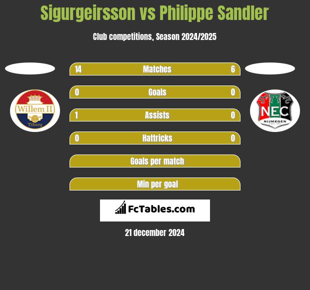 Sigurgeirsson vs Philippe Sandler h2h player stats