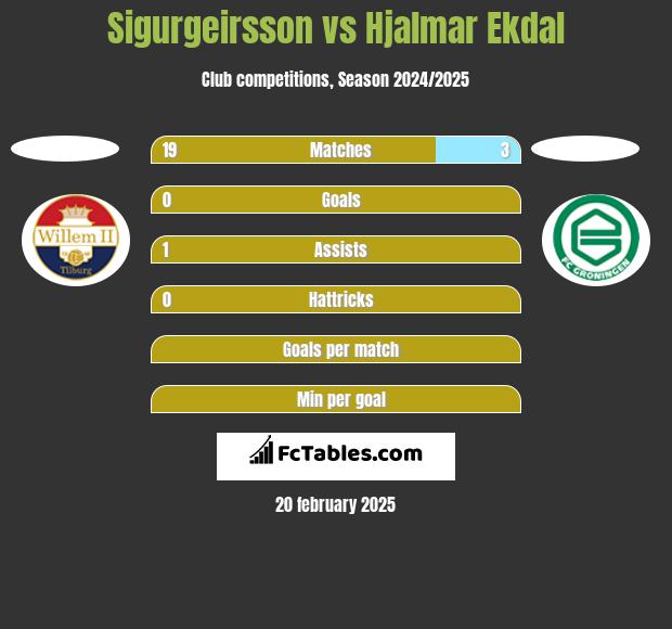 Sigurgeirsson vs Hjalmar Ekdal h2h player stats