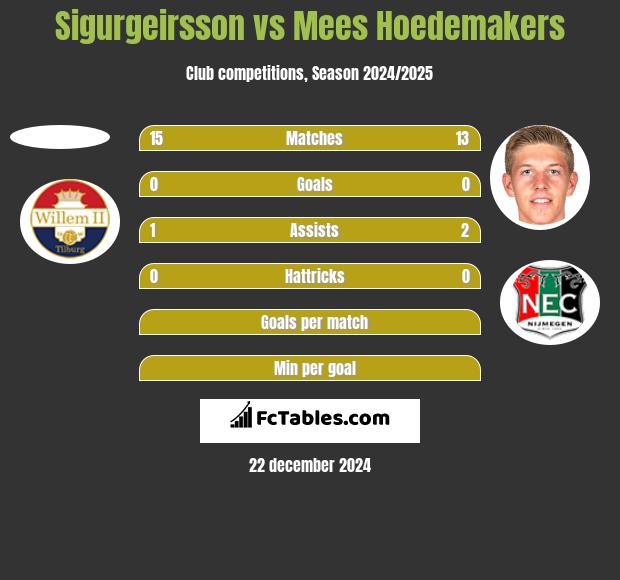 Sigurgeirsson vs Mees Hoedemakers h2h player stats