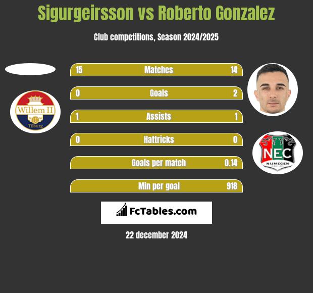 Sigurgeirsson vs Roberto Gonzalez h2h player stats