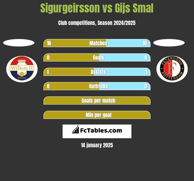 Sigurgeirsson vs Gijs Smal h2h player stats