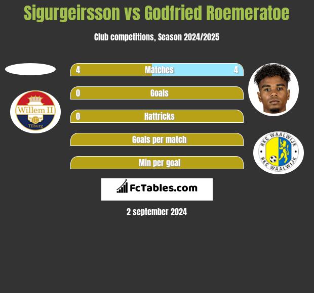 Sigurgeirsson vs Godfried Roemeratoe h2h player stats