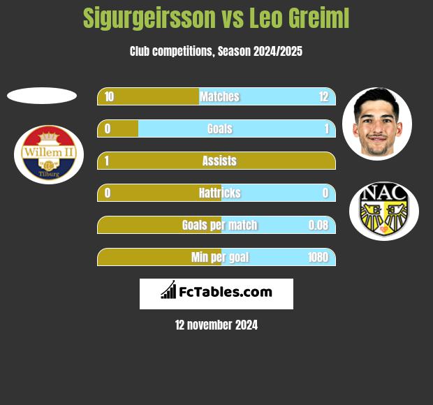 Sigurgeirsson vs Leo Greiml h2h player stats