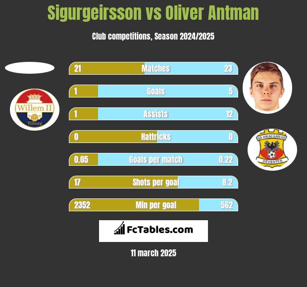 Sigurgeirsson vs Oliver Antman h2h player stats