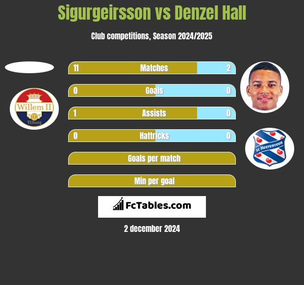 Sigurgeirsson vs Denzel Hall h2h player stats