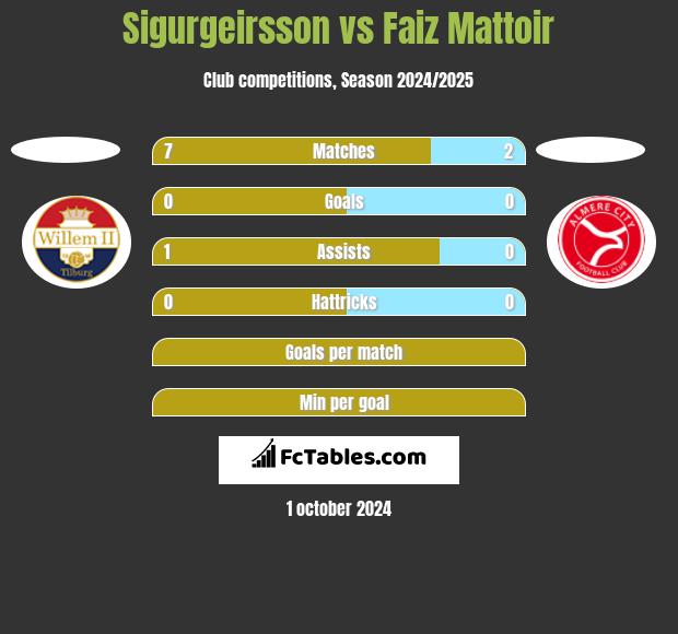 Sigurgeirsson vs Faiz Mattoir h2h player stats