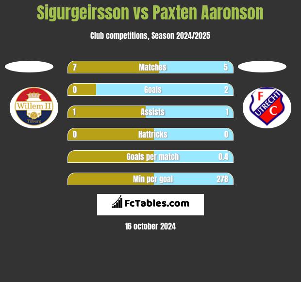 Sigurgeirsson vs Paxten Aaronson h2h player stats