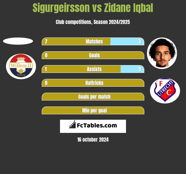 Sigurgeirsson vs Zidane Iqbal h2h player stats