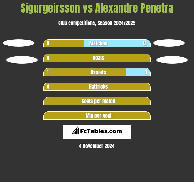 Sigurgeirsson vs Alexandre Penetra h2h player stats