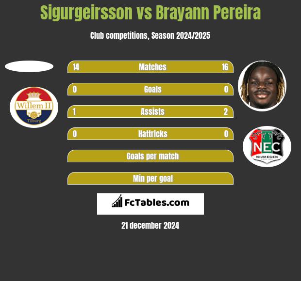 Sigurgeirsson vs Brayann Pereira h2h player stats