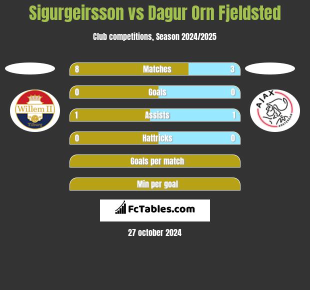 Sigurgeirsson vs Dagur Orn Fjeldsted h2h player stats