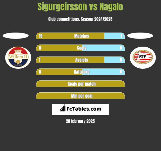 Sigurgeirsson vs Nagalo h2h player stats