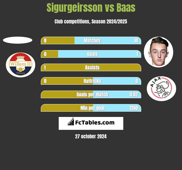 Sigurgeirsson vs Baas h2h player stats