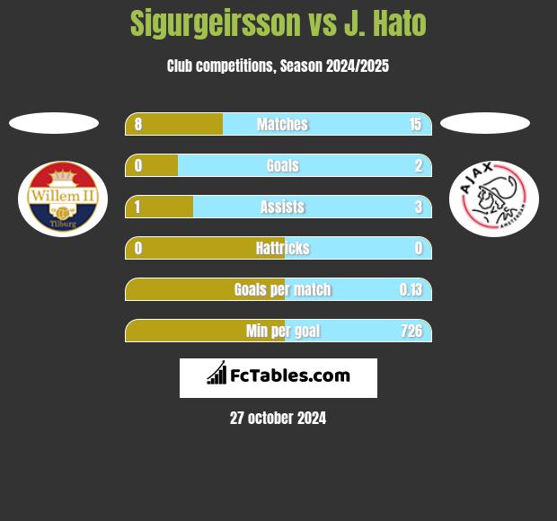 Sigurgeirsson vs J. Hato h2h player stats