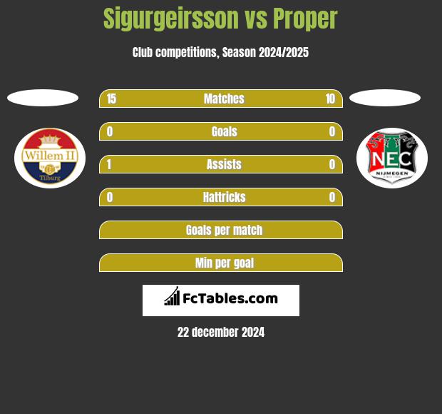 Sigurgeirsson vs Proper h2h player stats