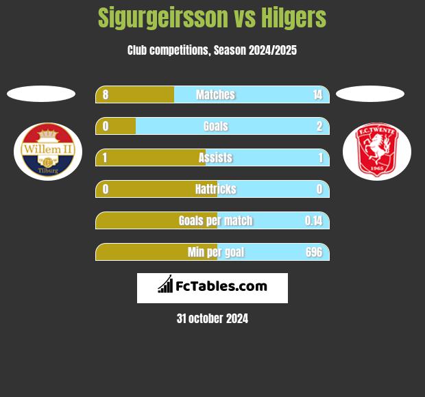 Sigurgeirsson vs Hilgers h2h player stats