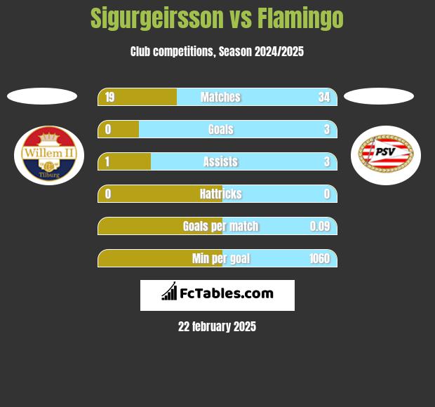 Sigurgeirsson vs Flamingo h2h player stats