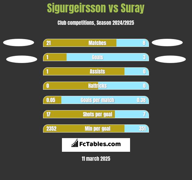 Sigurgeirsson vs Suray h2h player stats