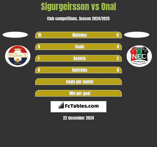 Sigurgeirsson vs Onal h2h player stats