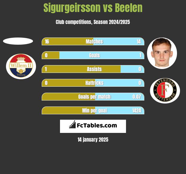 Sigurgeirsson vs Beelen h2h player stats