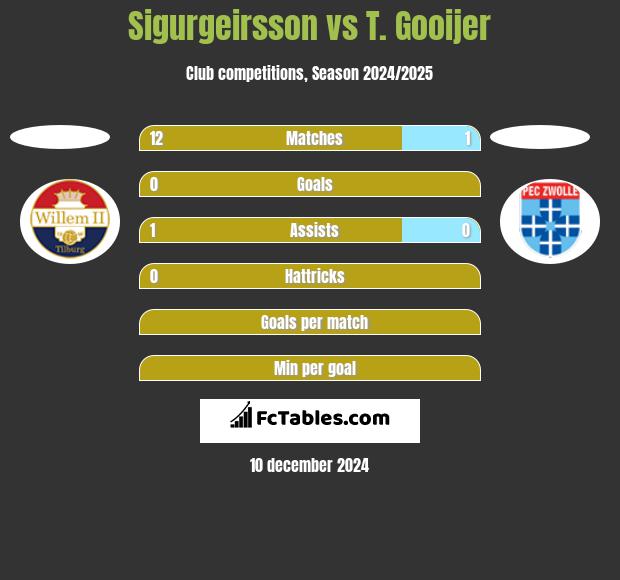 Sigurgeirsson vs T. Gooijer h2h player stats