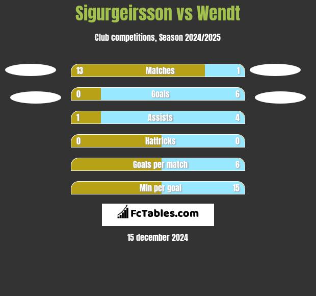 Sigurgeirsson vs Wendt h2h player stats