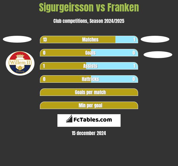 Sigurgeirsson vs Franken h2h player stats