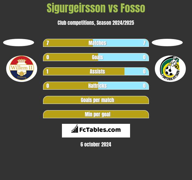 Sigurgeirsson vs Fosso h2h player stats