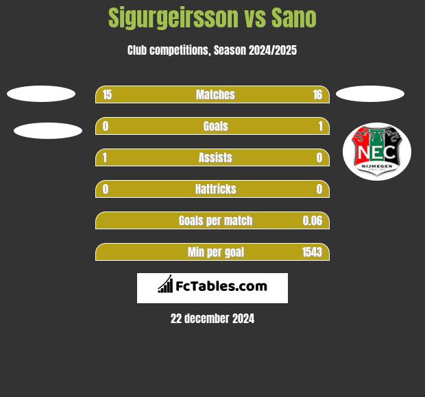 Sigurgeirsson vs Sano h2h player stats