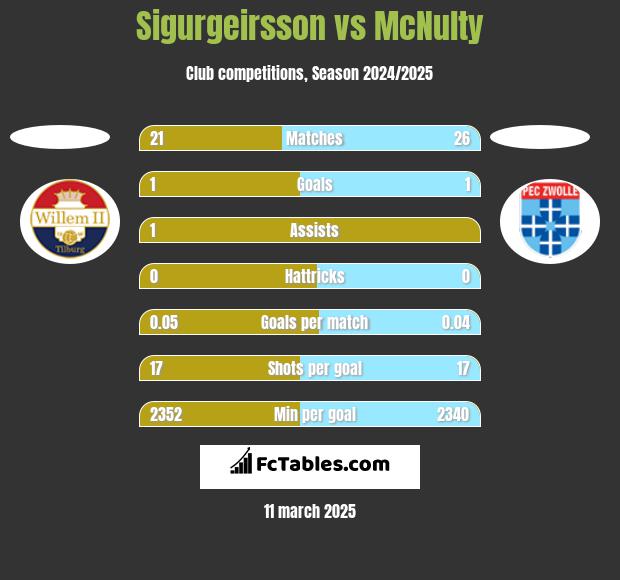 Sigurgeirsson vs McNulty h2h player stats