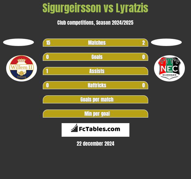 Sigurgeirsson vs Lyratzis h2h player stats