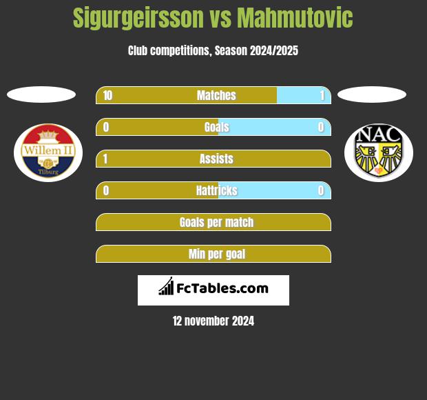 Sigurgeirsson vs Mahmutovic h2h player stats