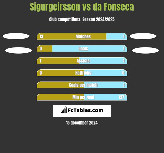 Sigurgeirsson vs da Fonseca h2h player stats