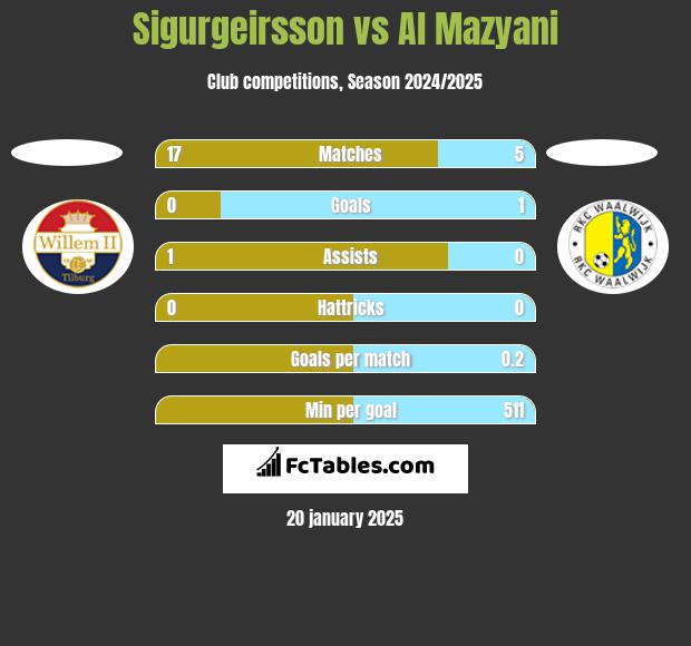 Sigurgeirsson vs Al Mazyani h2h player stats