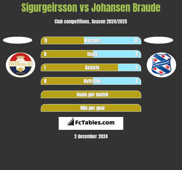 Sigurgeirsson vs Johansen Braude h2h player stats